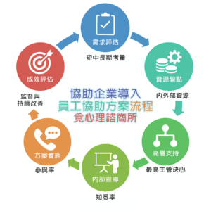 協助企業導入員工協助方案（EAP）實務-導入流程