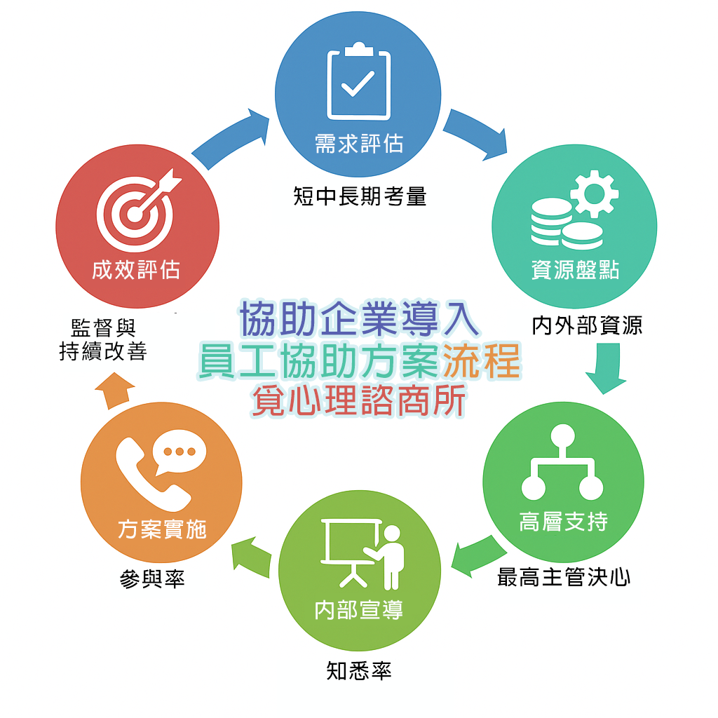 協助企業導入員工協助方案（EAP）實務-導入流程